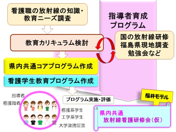 事業の詳細|県内大学等連携研究推進事業 原子力災害対応に強い放射線看護人材育成プログラム(福井モデル)の構築|福井大学附属国際原子力工学研究所